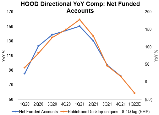 Net funded account deceleration