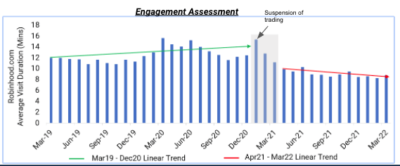 Declining engagement trend continues