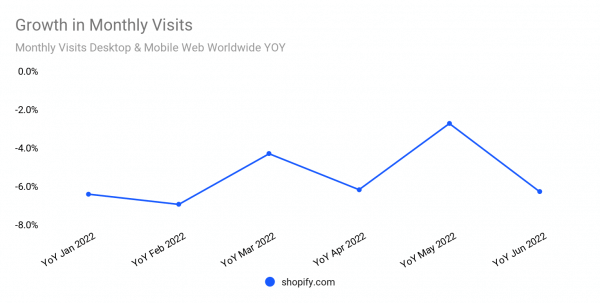 Growth on monthly visits to Shopify.com