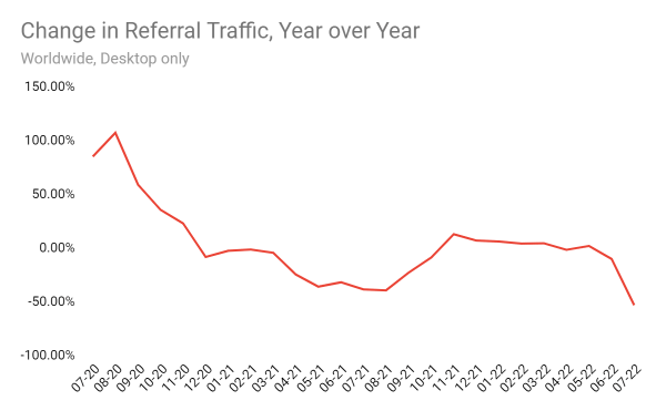 Change in referral traffic to Shopify.com year-over-year