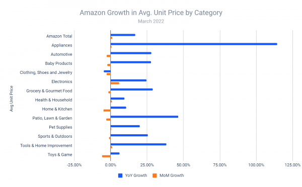 Amazon growth in avg. unit price by category