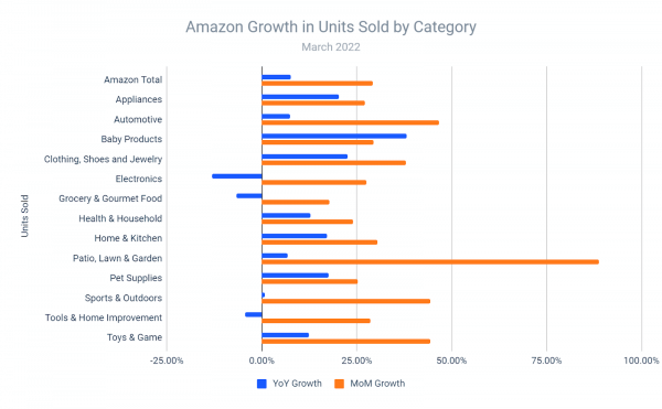 Amazon growth in units sold by category