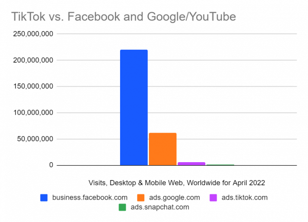 Tik tok vs facebook and google/youtube