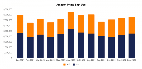 Amazon Prime Sign-Ups