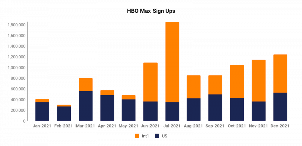 HBO Max sign-ups