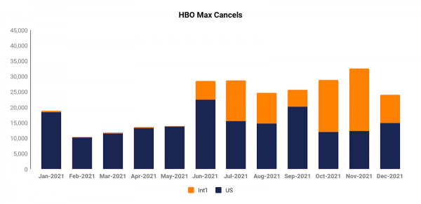HBO Max Cancellations