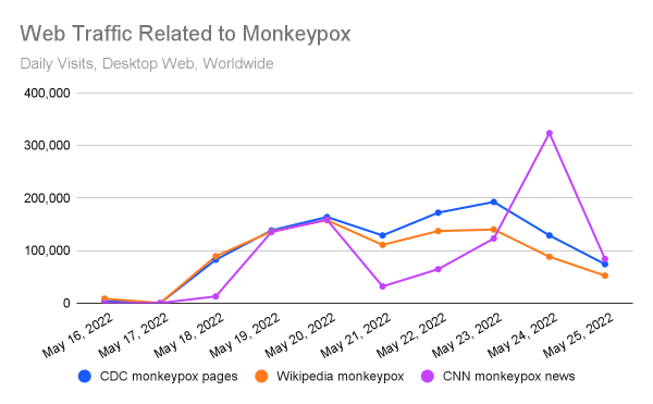 Web traffic related to monkeyfox