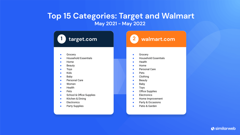 Target vs. Walmart Which Should Sellers Choose? Similarweb