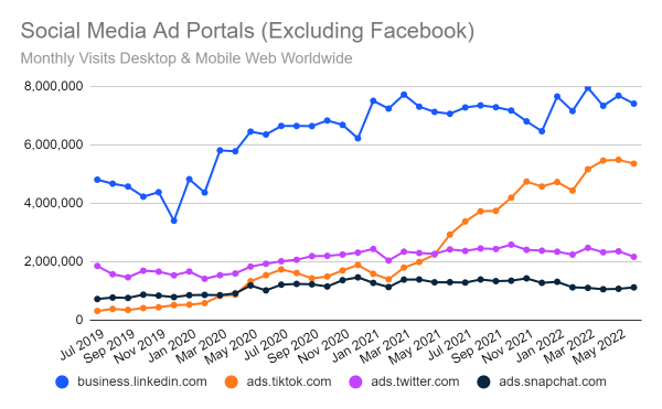 Chart: Social media ad portals
