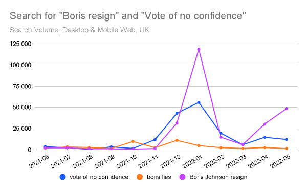Volume of U.K. searches on “vote of no confidence,” “Boris Johnson resign,”-600x371