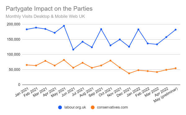 Partygate impact on the U.K. parties websites
