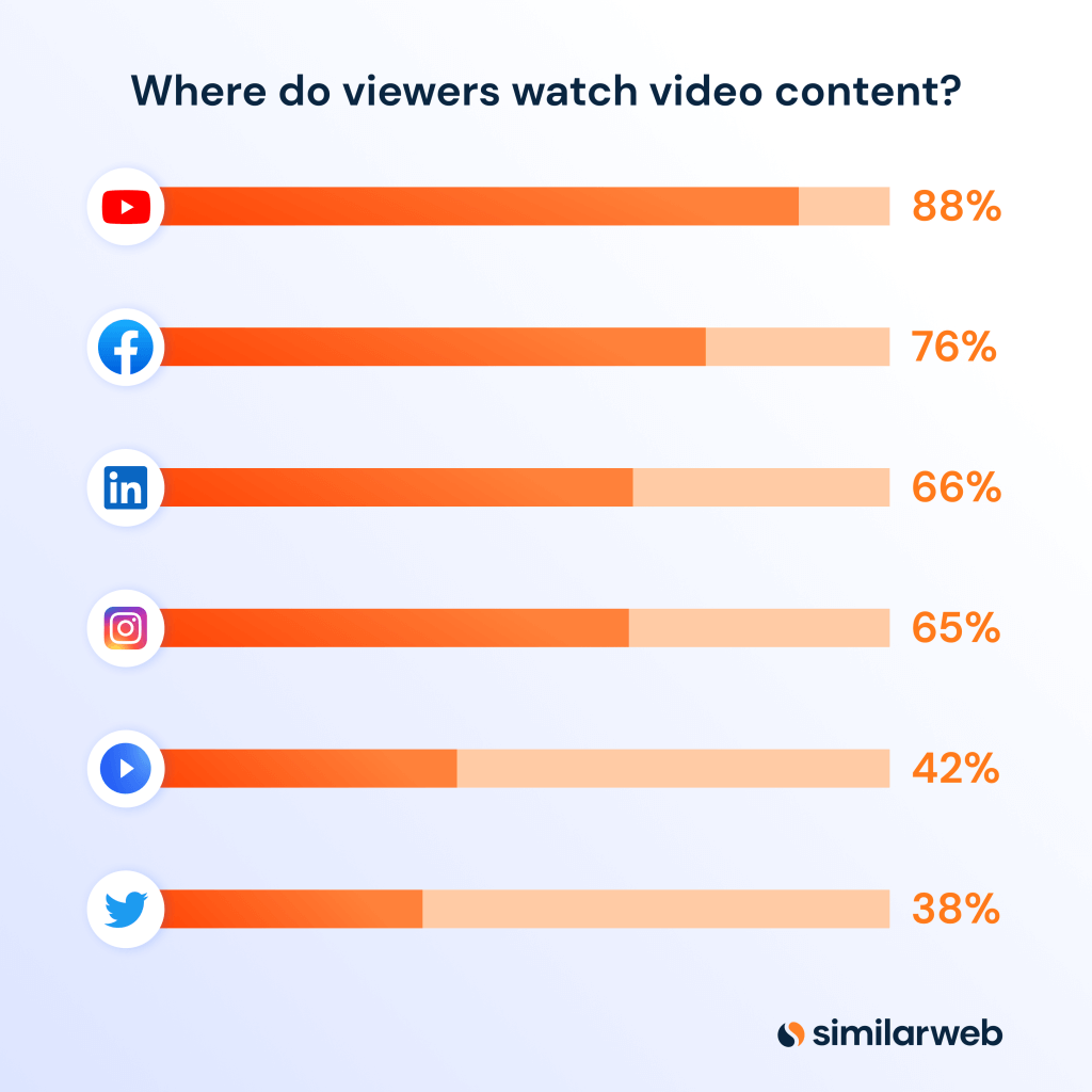 Where do viewers watch video content? Graph