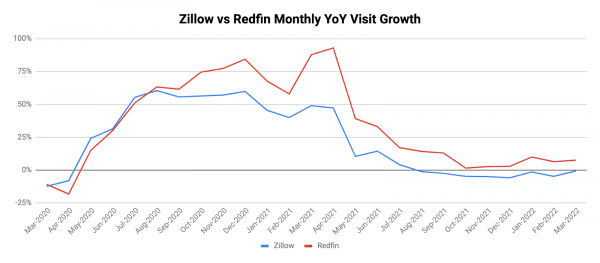Zillow vs redfin monthly yoy visit growth