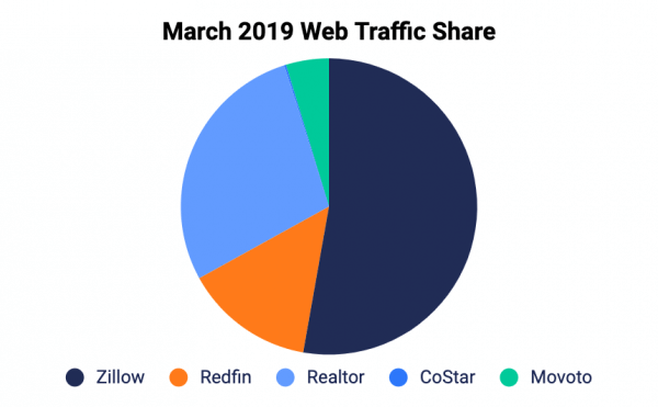 March 2019 web traffic share