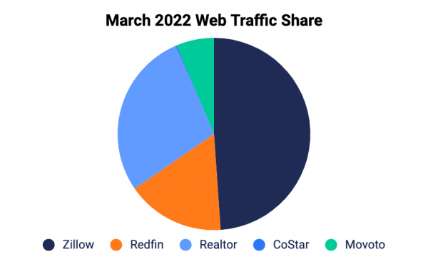 March 2022 web traffic share