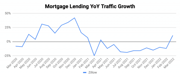Mortgage lending yoy traffic growth