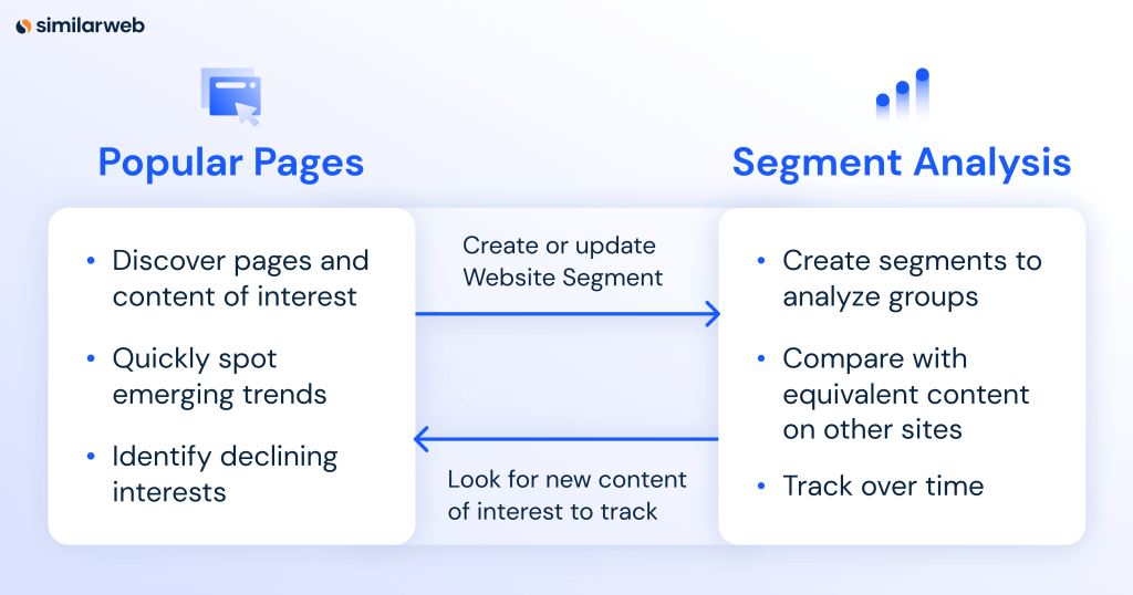 Similarweb Website Analysis with Popular Pages