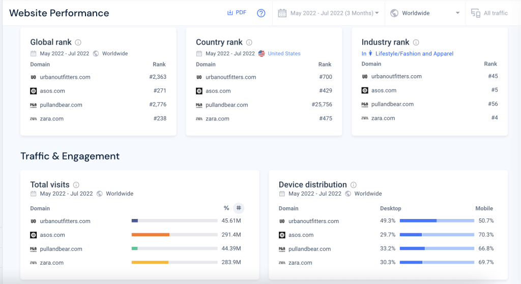 Screenshot of Similarweb website performance overview feature