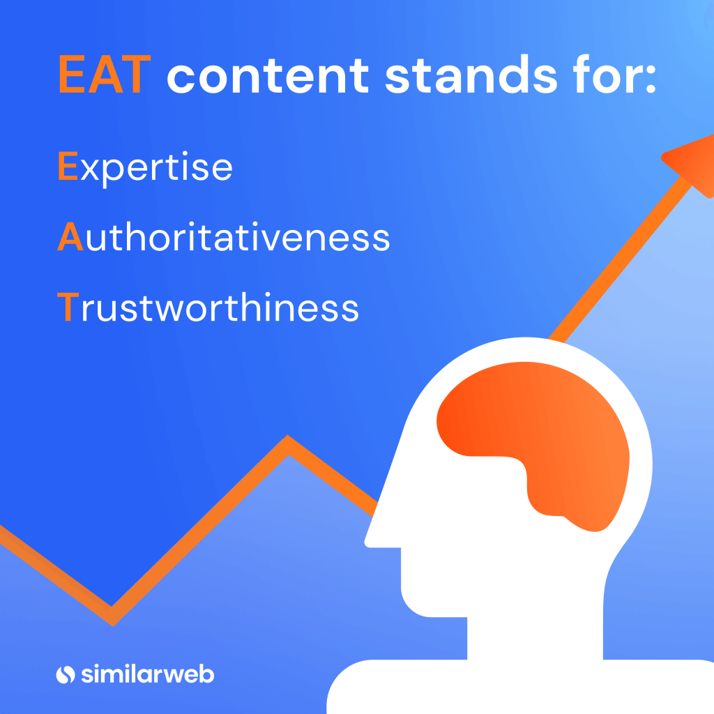 EAT stands for Expertise, Authoritativeness, and Trustworthiness in content.