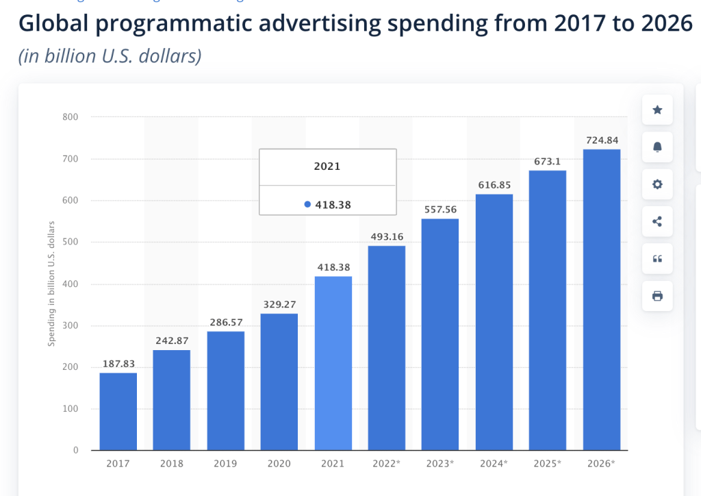 Global programmatic advertising spending from 2017 to 2026. Statista