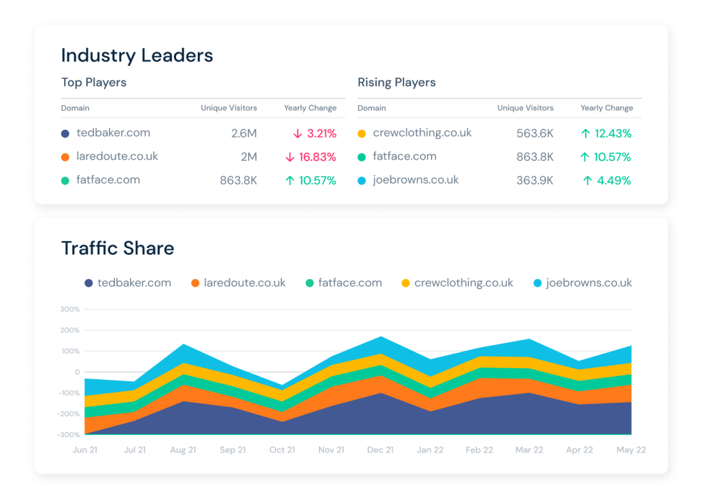 Industry Leaders from Similarweb's Market Research Tool