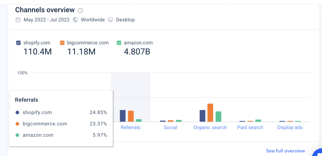 Screenshot of Similarweb traffic channels overview function