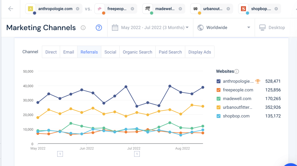 Screenshot marketing channels graph.showing referral traffic on Similarweb 
