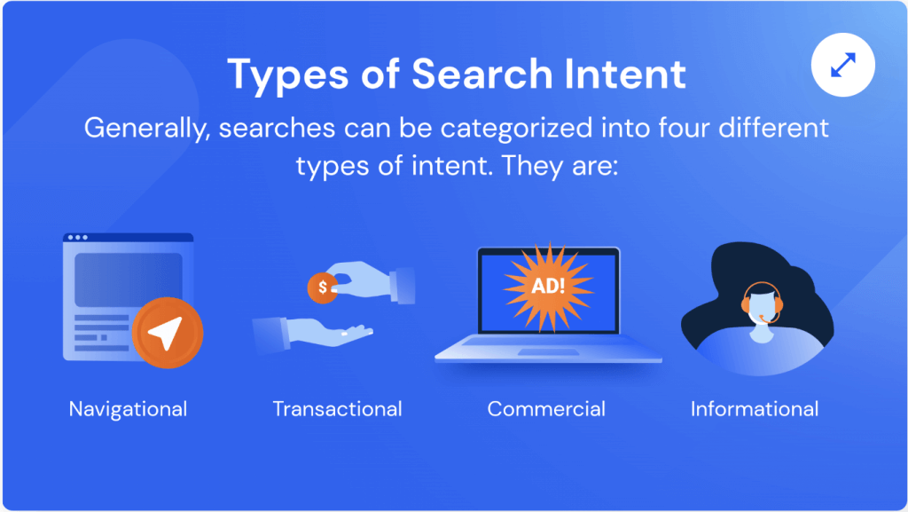 The 4 main types of search intent depicted as symbols.