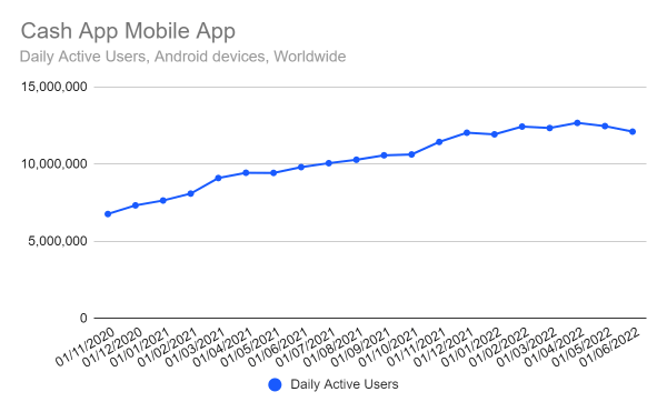 Chart: Cash App mobile engagement