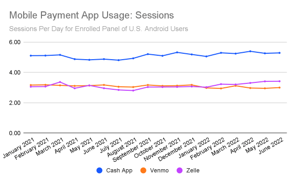 Chart: Cash App Sessions