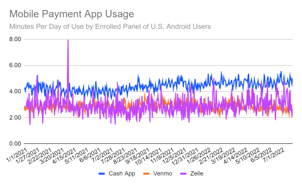 Chart: Cash App minutes per day