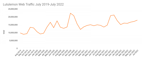 Lululemon web traffic July 2019-July 2022