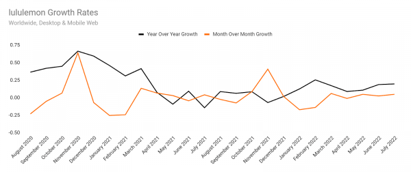 Lululemon growth rates
