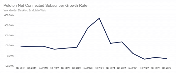 Peloton net-connected Subscriber Growth Rate
