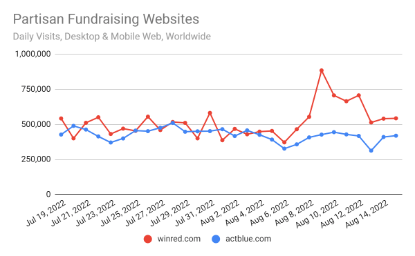 Chart: Partisan fundraising sites