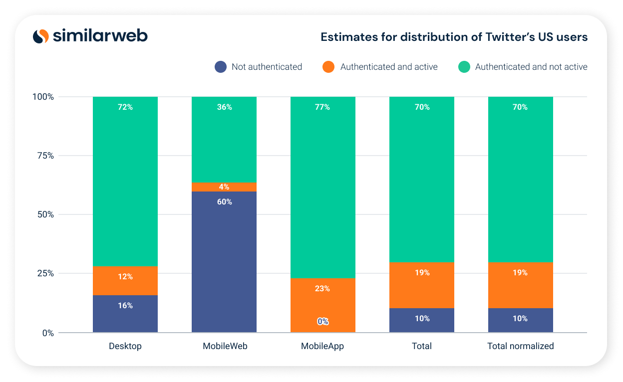 Distribution of types of Twitter users