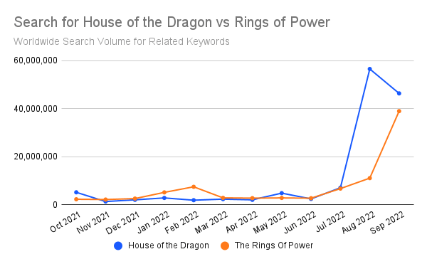 Chart: Search for House of the Dragon vs. Rings of Power