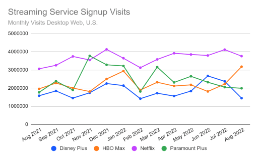 Graph of visits to sign-up page by streaming service