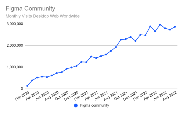 Figma community growth
