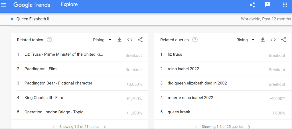 Screenshot of Google trends results for the keyword "Queen Elizabeth"