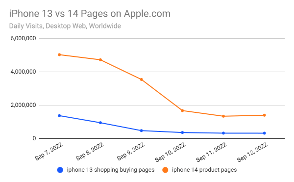 Chart: iPhone 14 overtakes iPhone 13 in traffic