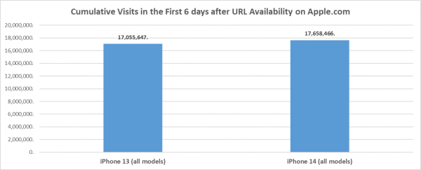 Chart: Traffic for iPhone 14 vs iPhone 13 right after launch