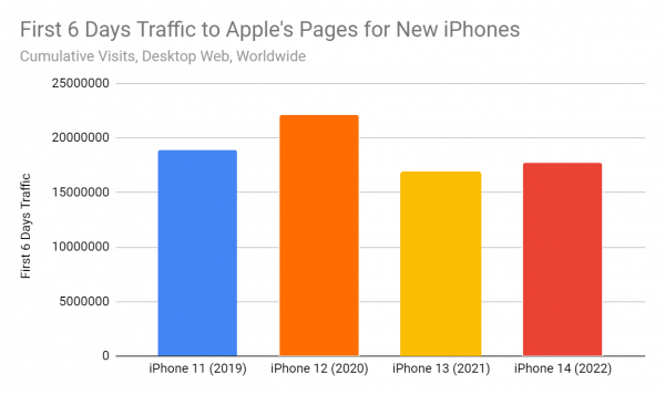 Chart: Launch time traffic for iPhone 11 through 14