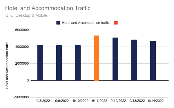 Hotel and accommodation traffic