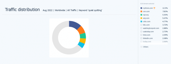 Traffic share distribution for quiet quitting