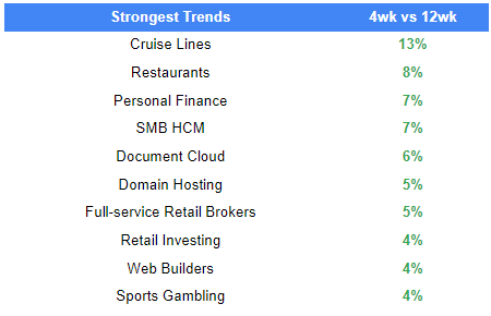 Strongest trends by industry