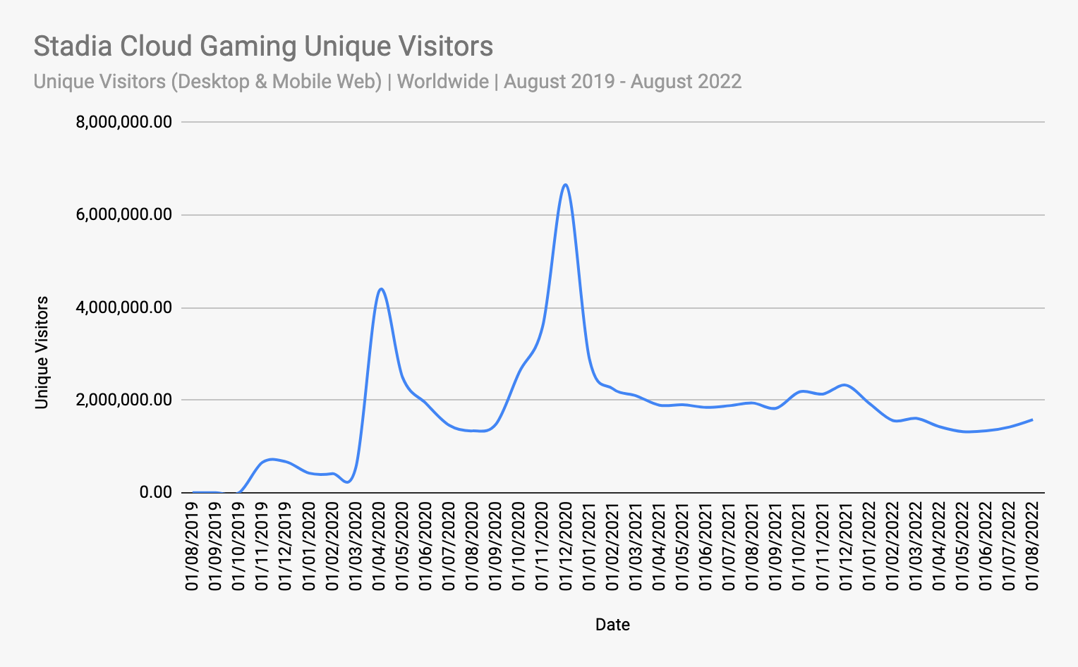 Stadia Cloud Gaming Unique Visitors