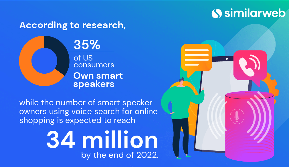 Importance and popularity of smart speakers.