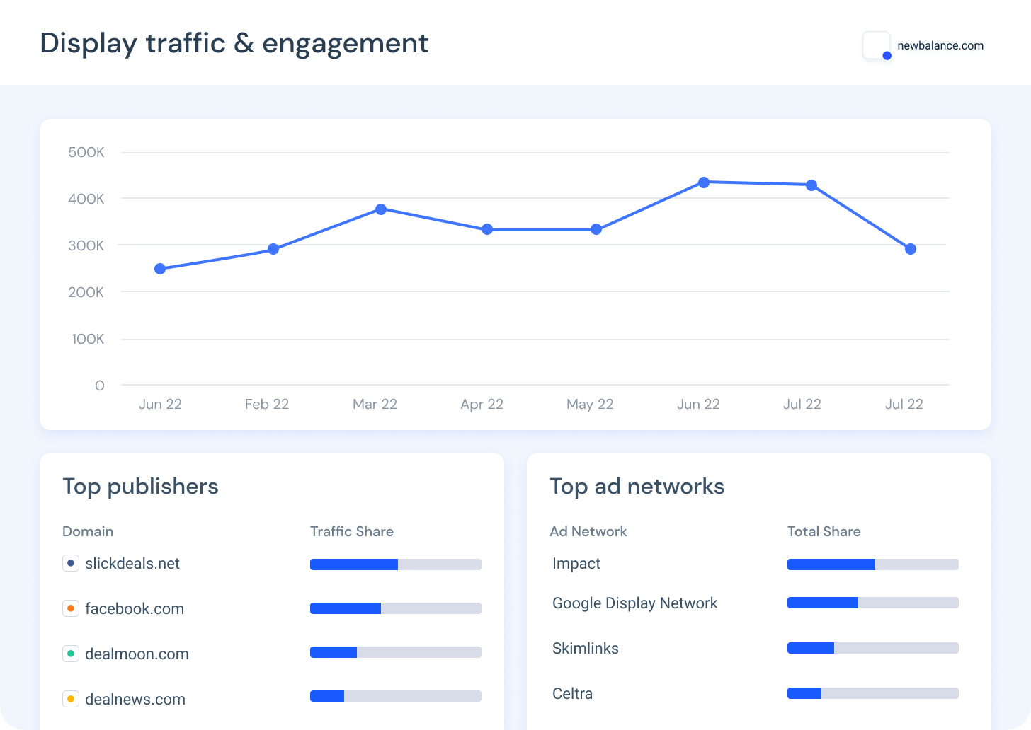 Display traffic & engagement