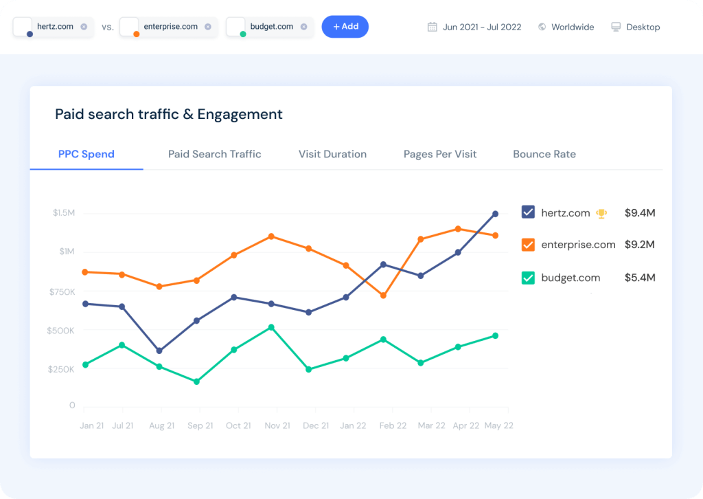 Paid search traffic & engagement